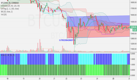 BTCUSD: 2 Linear Regression Curve