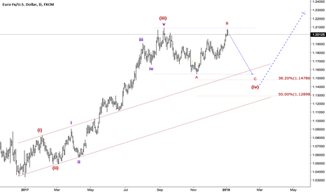 EURUSD: EURUSD ElliottWaveCount Daily