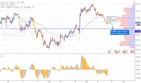 XAUUSD: الذهب يتراجع مقابل تعافي الدولار الأمريكي