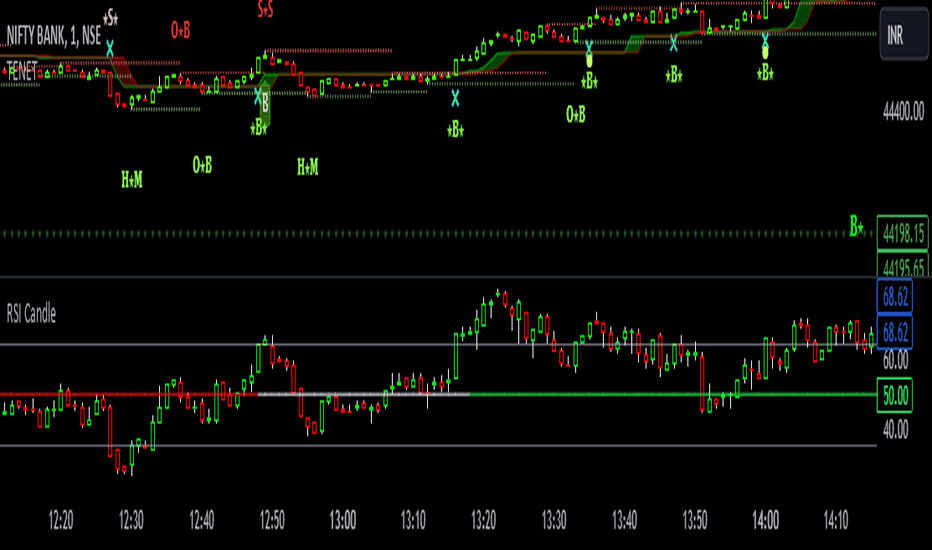 USOIL: Fibonacci Pivot Point
