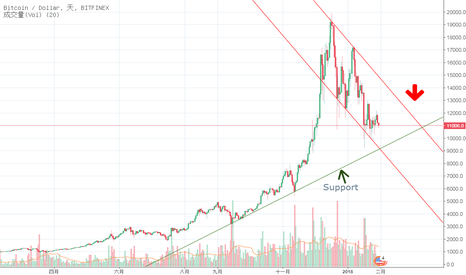 BTCUSD: 空方走勢，但不遠處有支撐