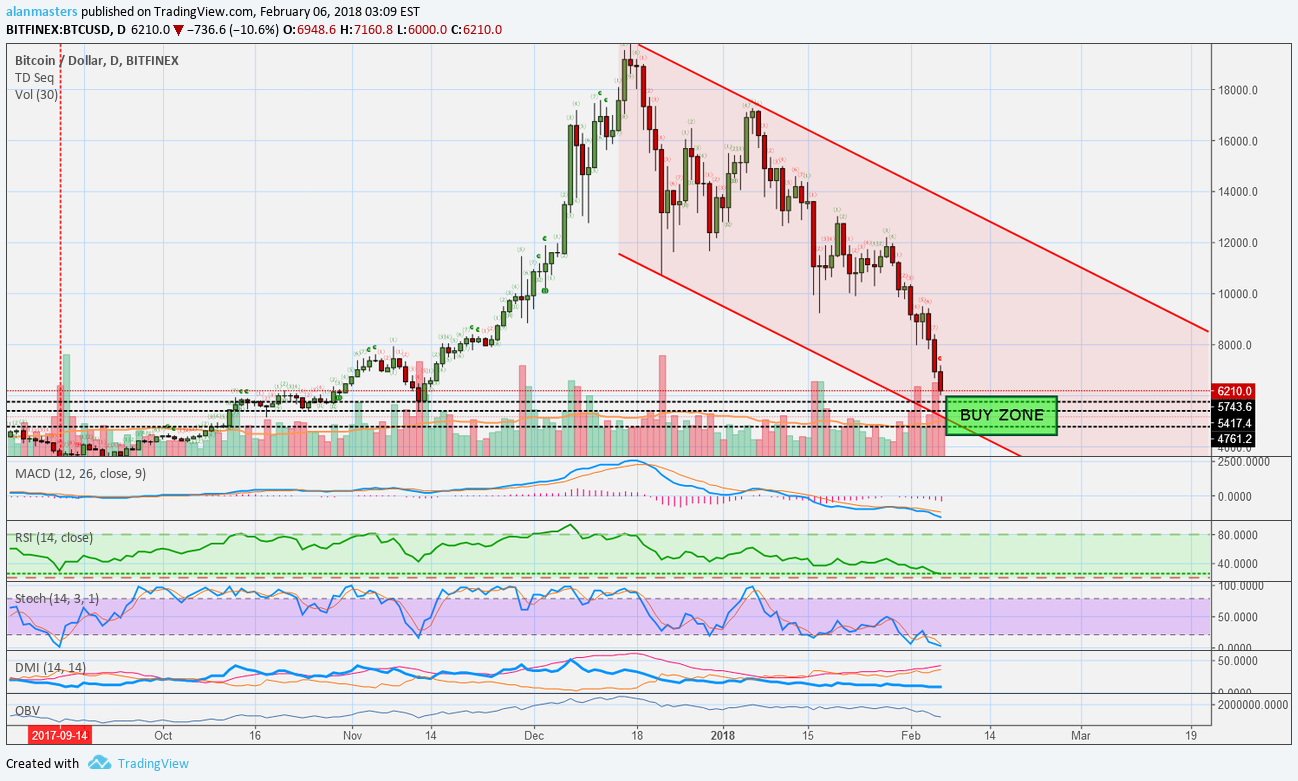 is it a good idea to buy bitcoin