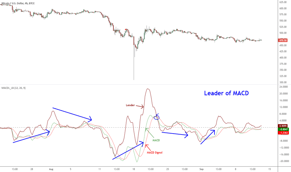 BTCUSD: MACD Leader [LazyBear]