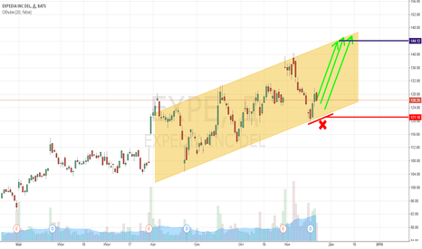 $EXPE - Expedia Inc. to ~ 144 EXPE