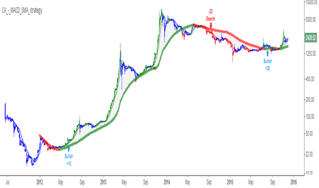 BTCCNY: MACD + SMA 200 Strategy (by ChartArt)