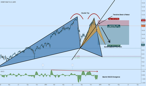 Bearish on DIS Toward 93.25 DIS