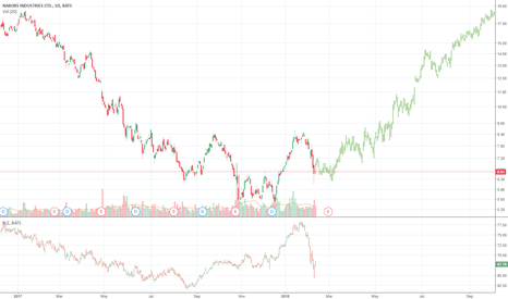 NBR Stock Price and Chart — TradingView