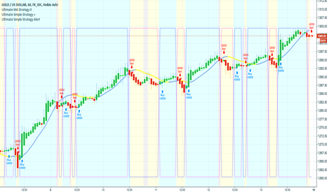XAUUSD: Ultimate Simple Strategy Alert (Stable Profit With Accuracy)