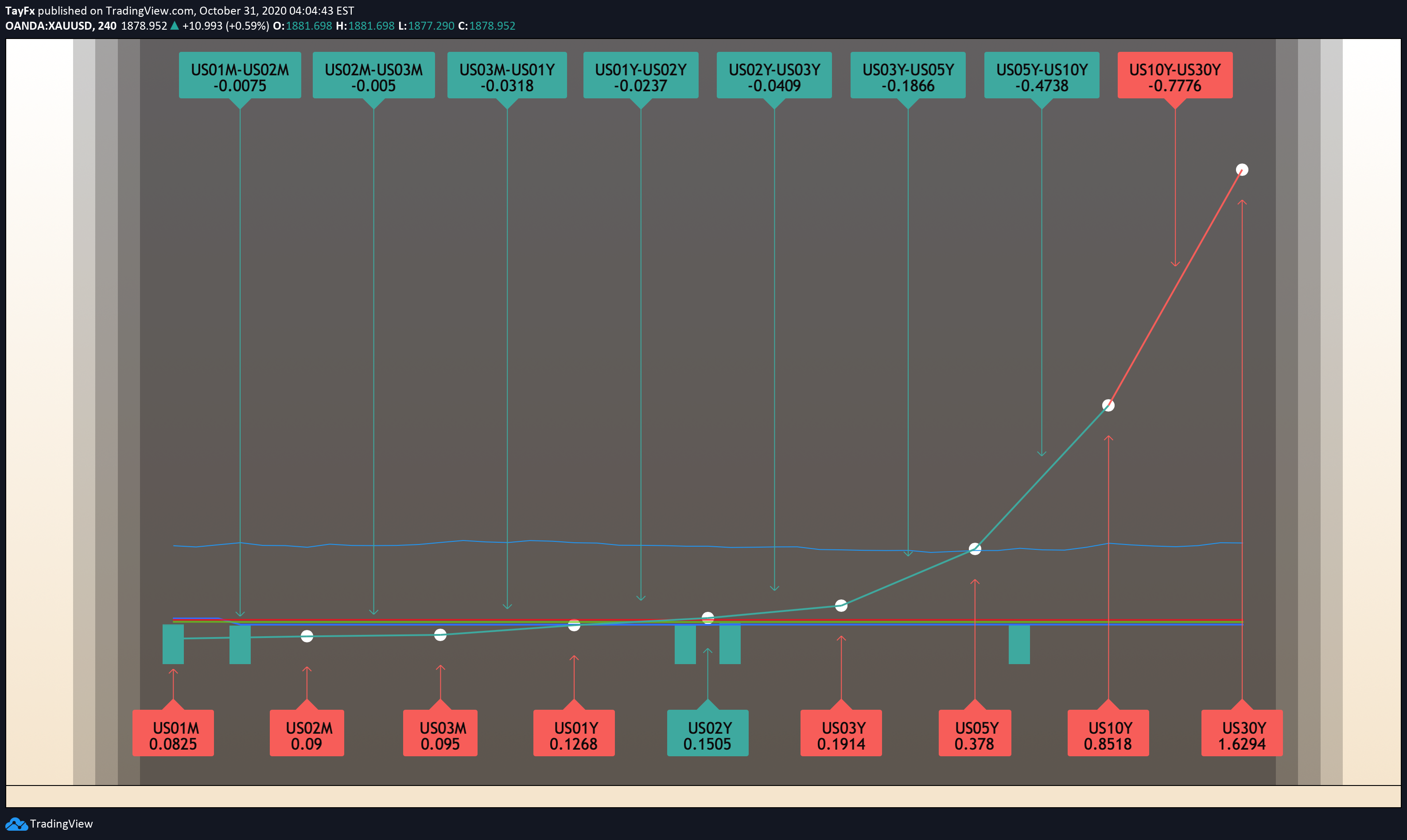 U S Yield Curve Live Indicator For Oanda Xauusd By Tayfx Tradingview