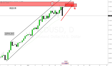 NZDUSD: 价格行为系统-潮退交易-逆势交易篇