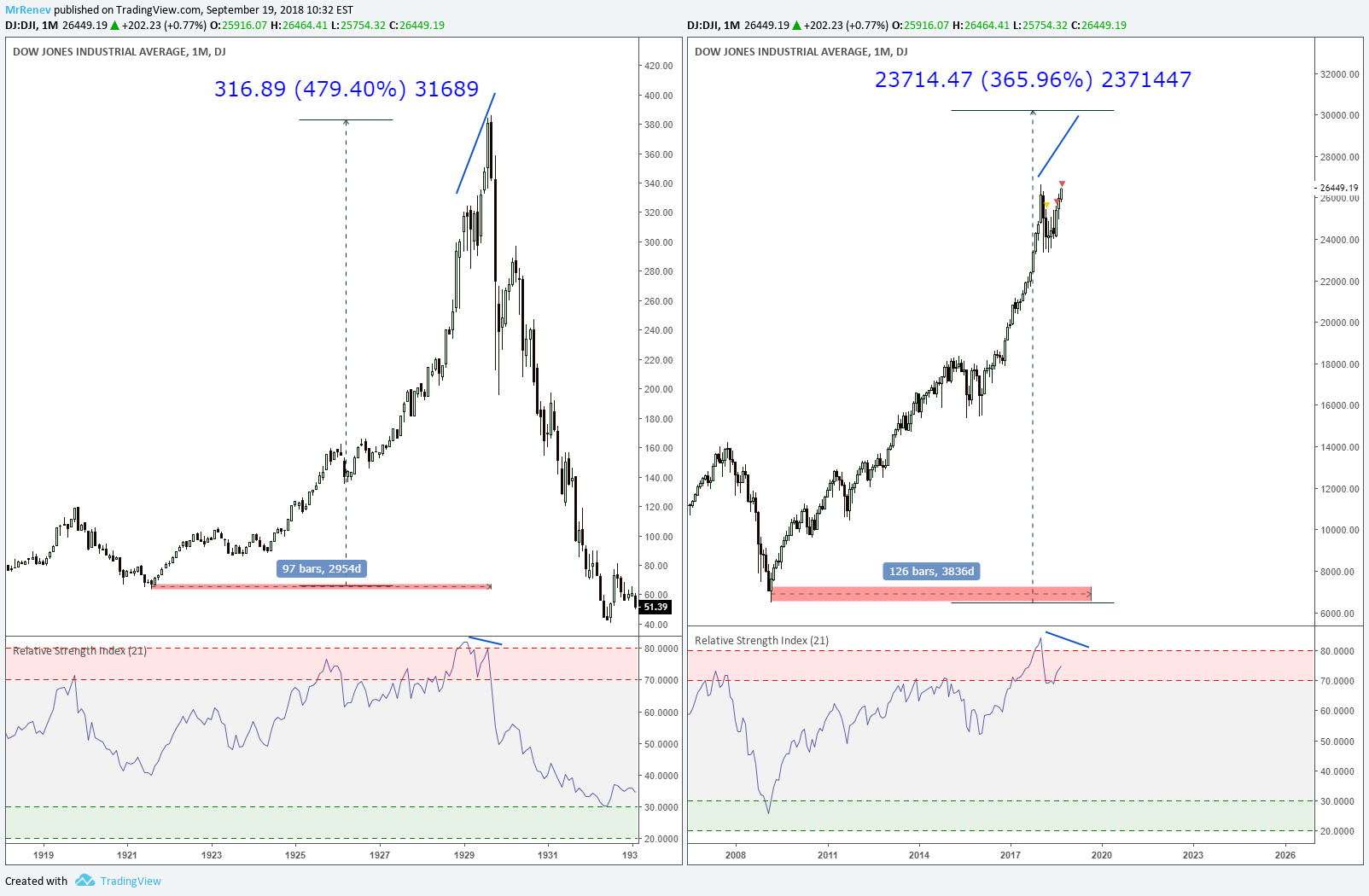 1929 2019 For Dj Dji By Mrrenev Tradingview