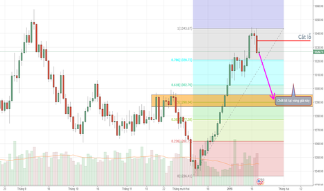XAUUSD: Bán Vàng tại 1324 