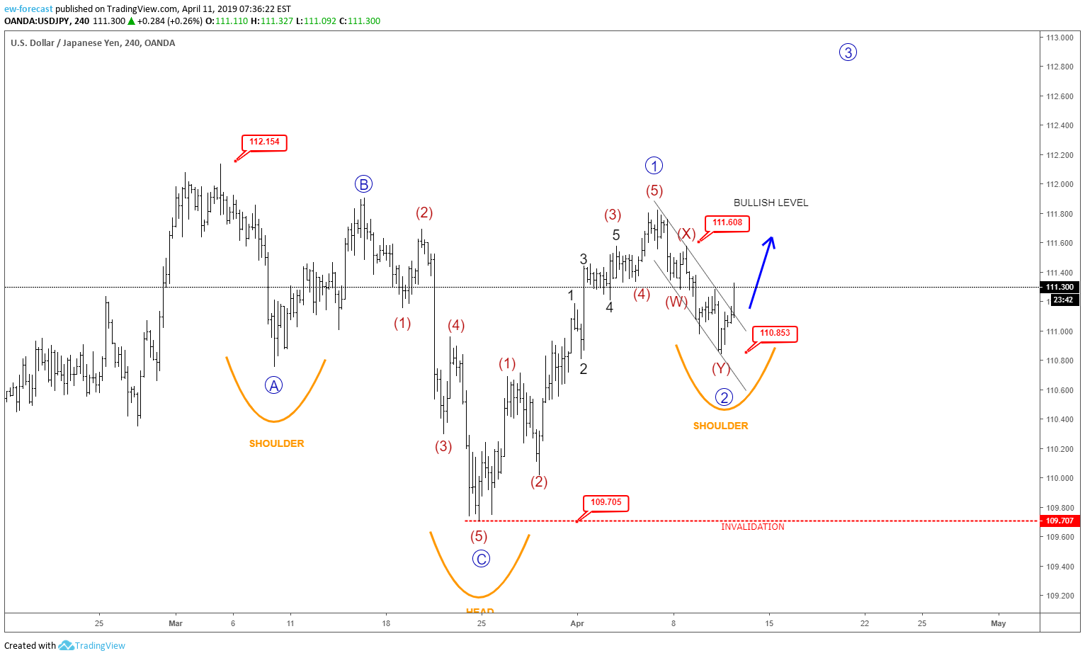 Ew Analysis Usdjpy Remains Bullish For Oanda Usdjpy By Ew Forecast - 