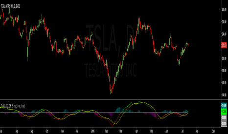 TSLA: Oscillator Moving Average (OsMA)
