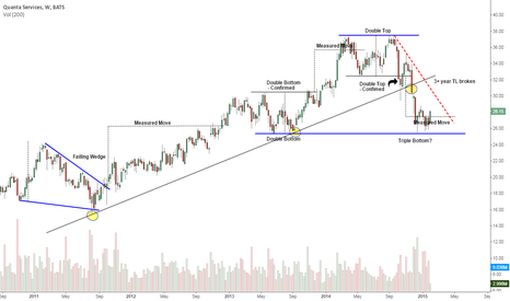 PWR Stock Price and Chart — TradingView