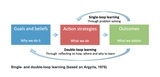 Double loop learning