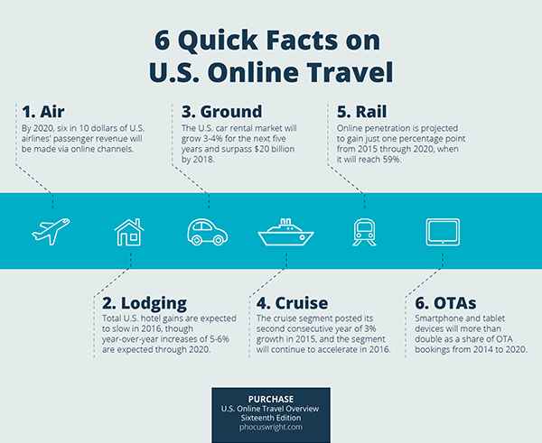 Phocuswright-6QuickFacts-US Online Travel-sm