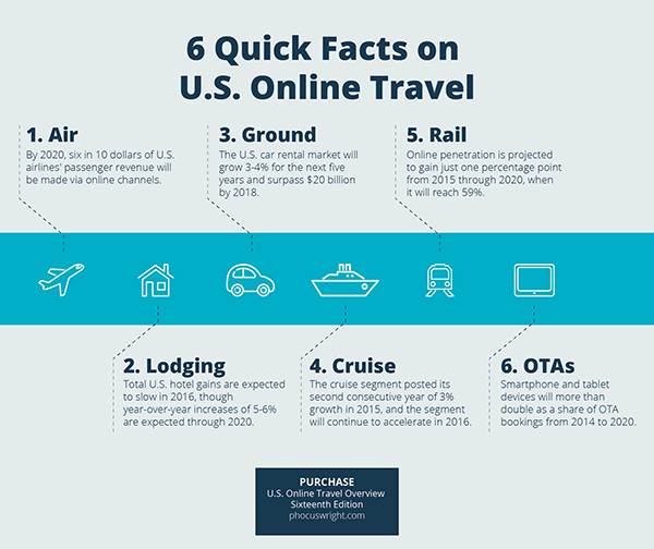 Phocuswright-6QuickFacts-USOnlineTravel-sm