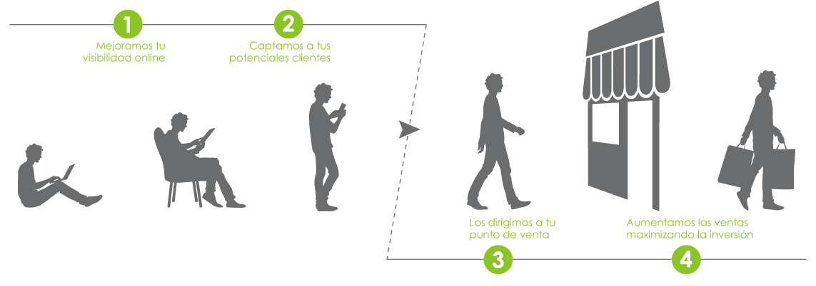 Mejoramos tu visibilidad online, captamos a tus ponteciales clientes y los dirigimos a tu punto de venta maximizando la inversión