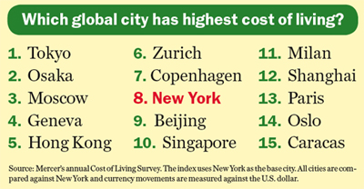 Most expensive cities worldwide