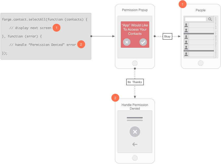 Default Runtime Permissions Flow