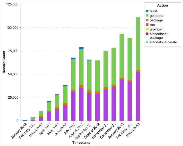 Forge Actions per Month