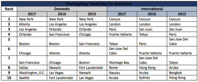 Thanksgiving Travel Data for Americans