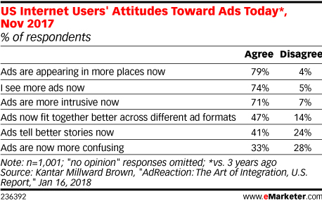US Internet Users' Attitudes Toward Ads Today