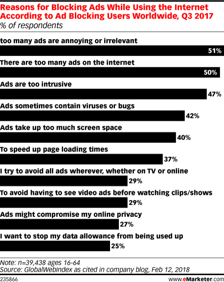 Reasons for Blocking Ads