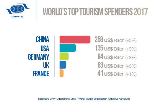 World's Top Tourism Spenders