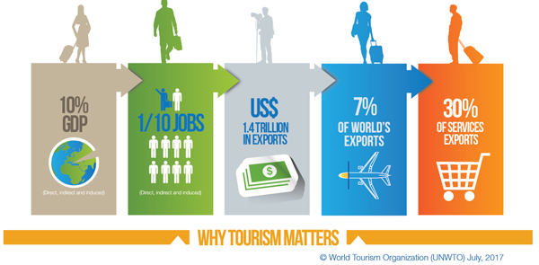 Why Tourism Matters