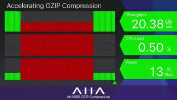AHA605 GZIP Compression Performance