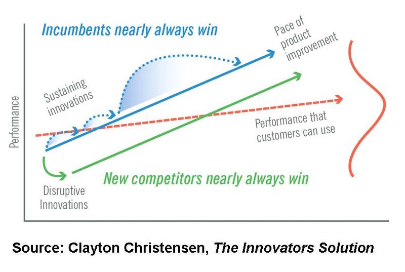 Christensen Theory of Disruption