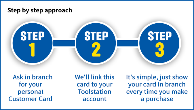 Step by step approach