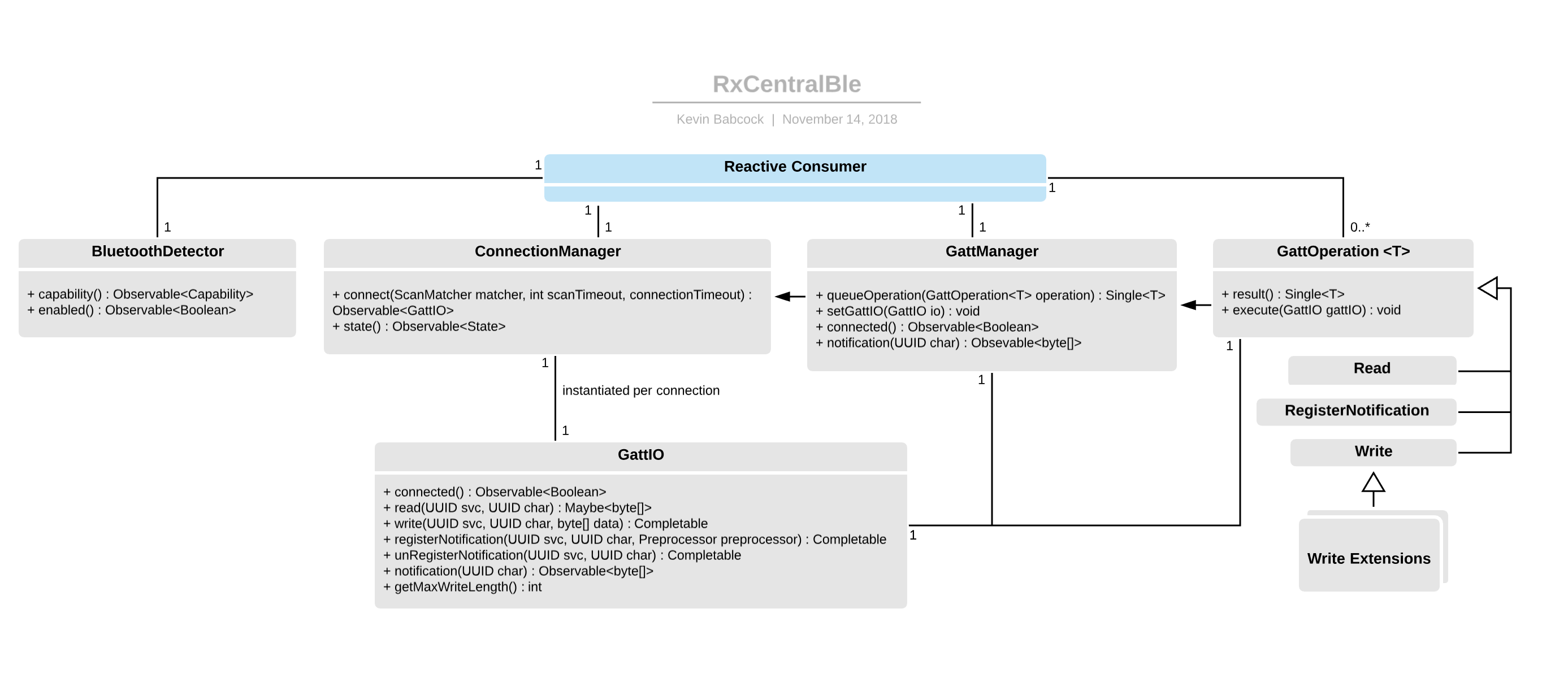RxCentralBle Design RxCentralBle Design