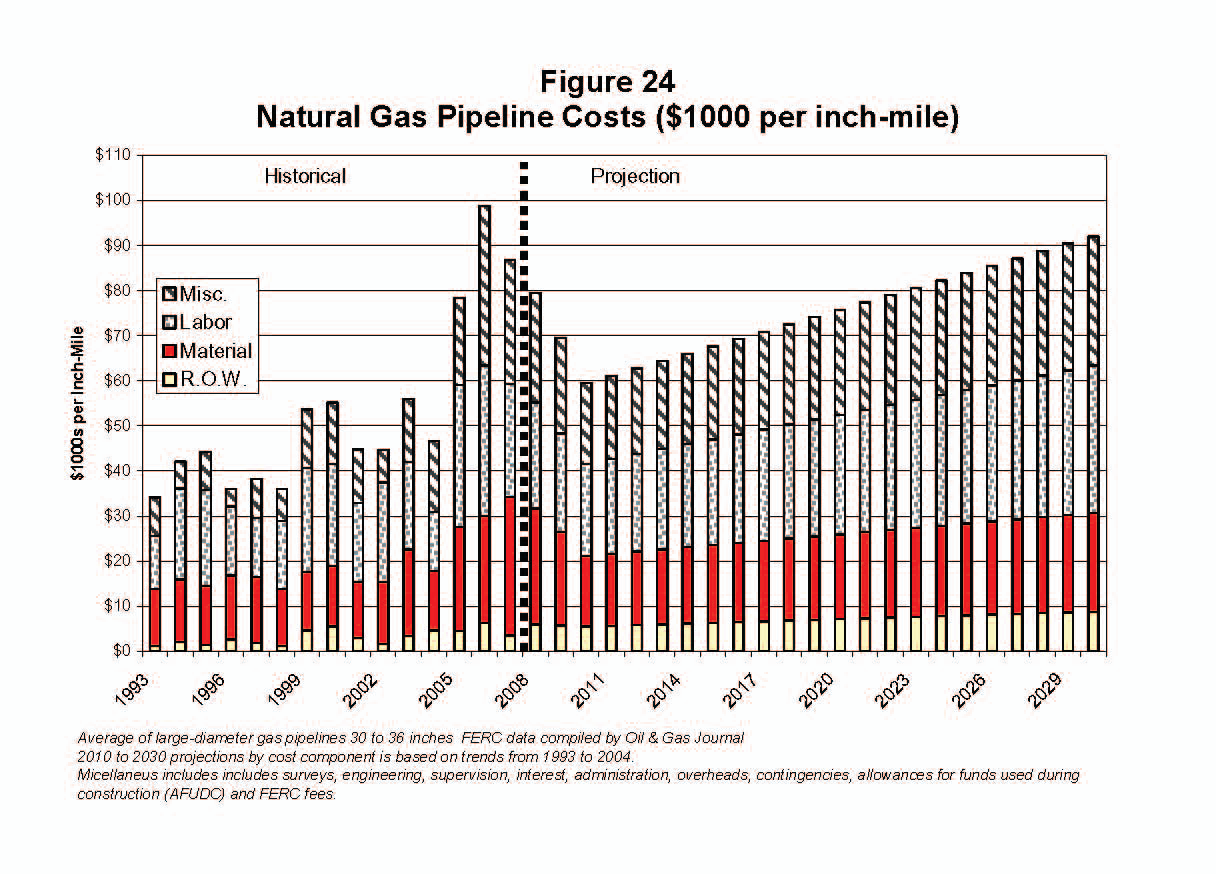 Billions Needed To Meet LongTerm Natural Gas Infrastructure Supply