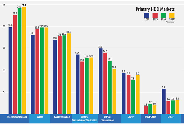 19th HDD Survey