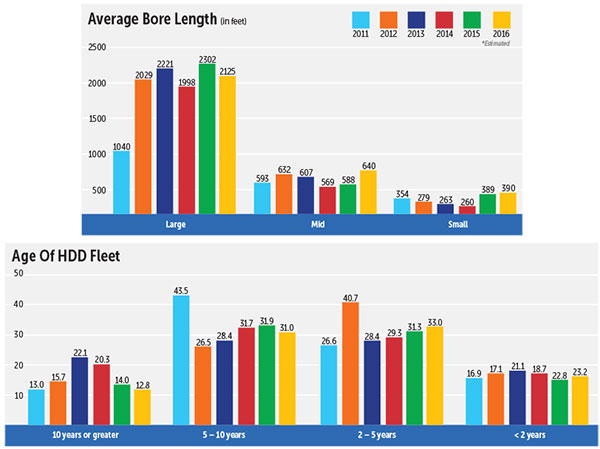 19th HDD Survey