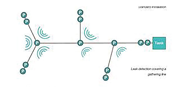 leak detection negative pressure