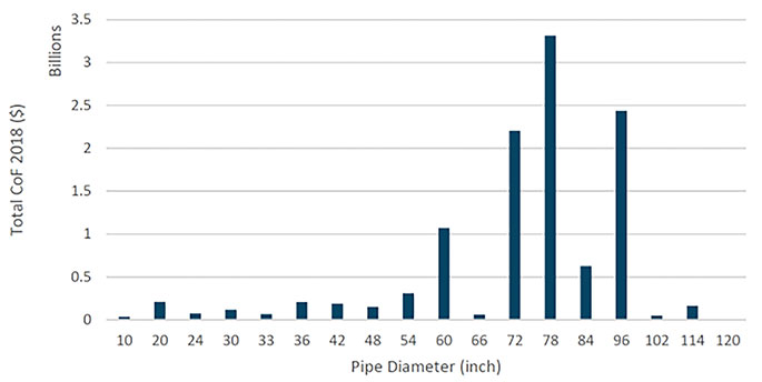 Risk by pipe diameter