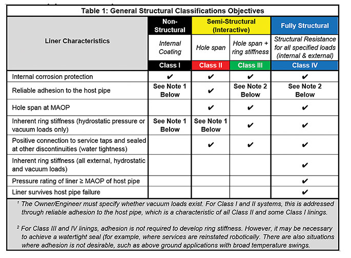 Pressure Pipeline Requirements