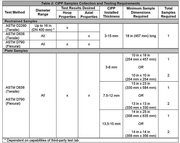 Pressure Pipeline Requirements