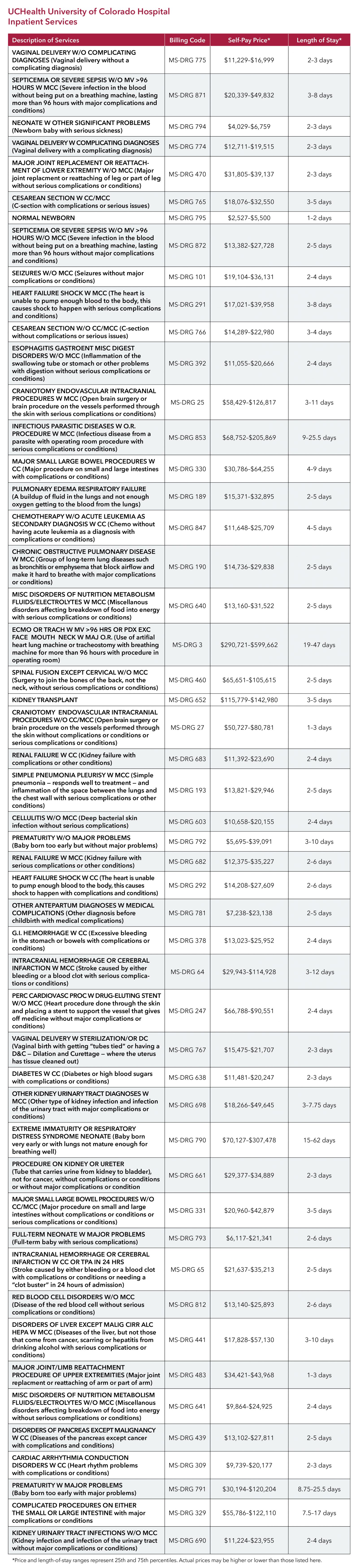 UCHealth UCH inpatient pricing