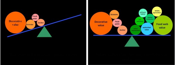 Unbalanced plant selection criteria based only on landscape design principles vs. balanced selection including ecosystem services factors. Graphic courtesy of Doug Tallamy