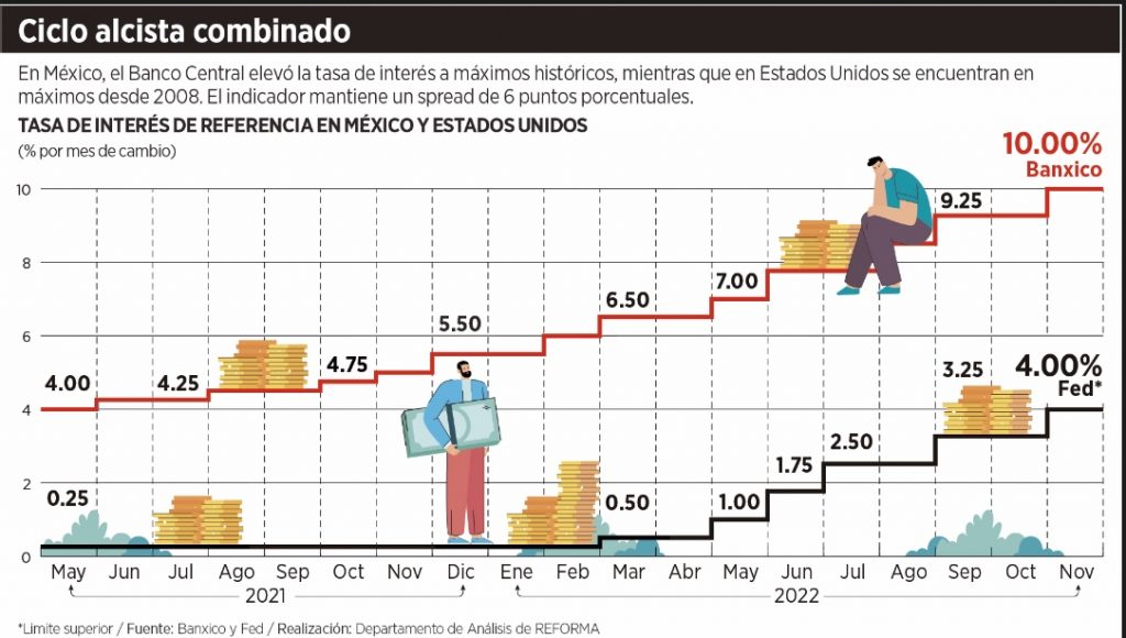 Sigue Banxico los pasos de la Fed y lleva su tasa de referencia a 10% ...