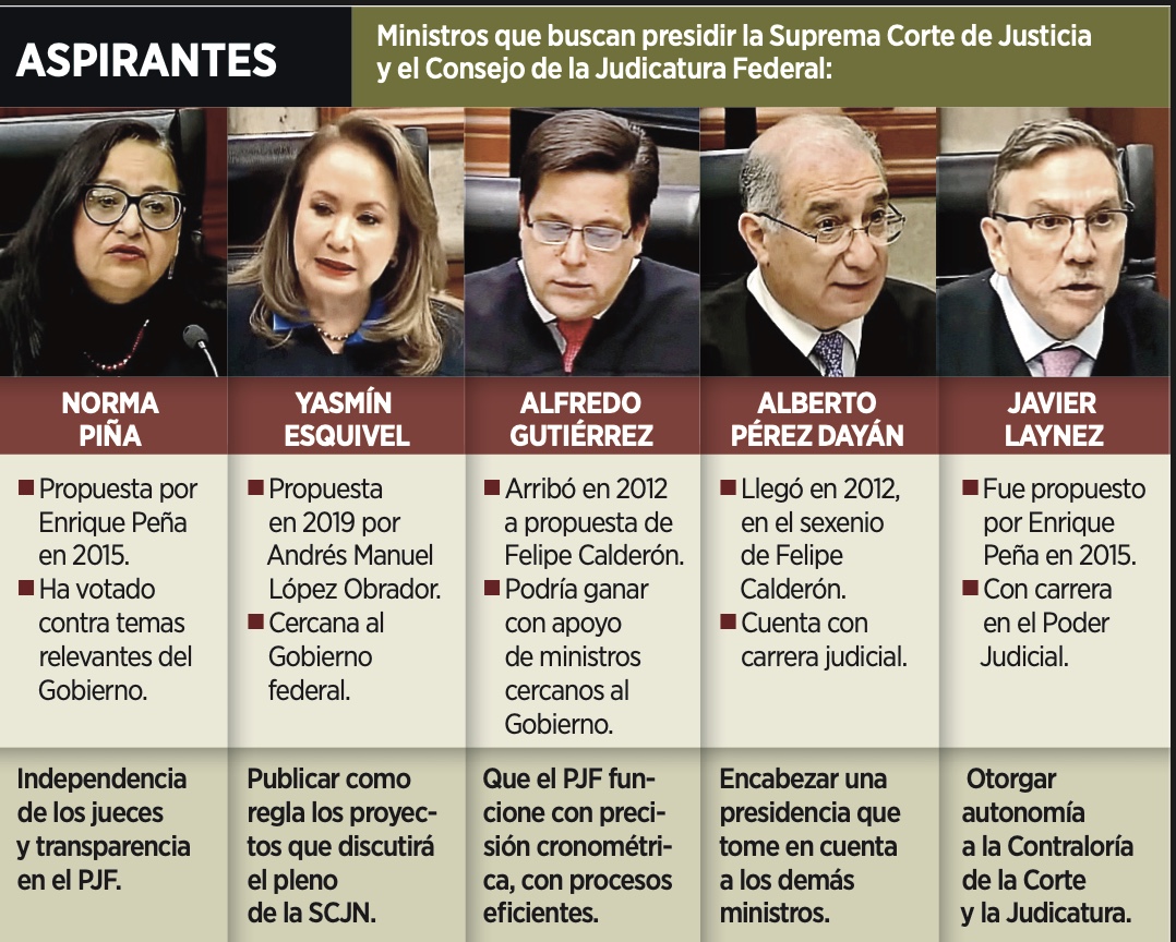 Ministros eligen hoy a quien presidirá la Suprema Corte de Justicia y ...