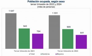 Pierden su empleo 96 mil 407 guerrerenses; la tasa de desocupación aumentó a 1.3%