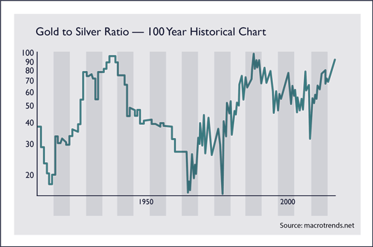 Gold to Silver Ratio - 100 Year Historical Chart