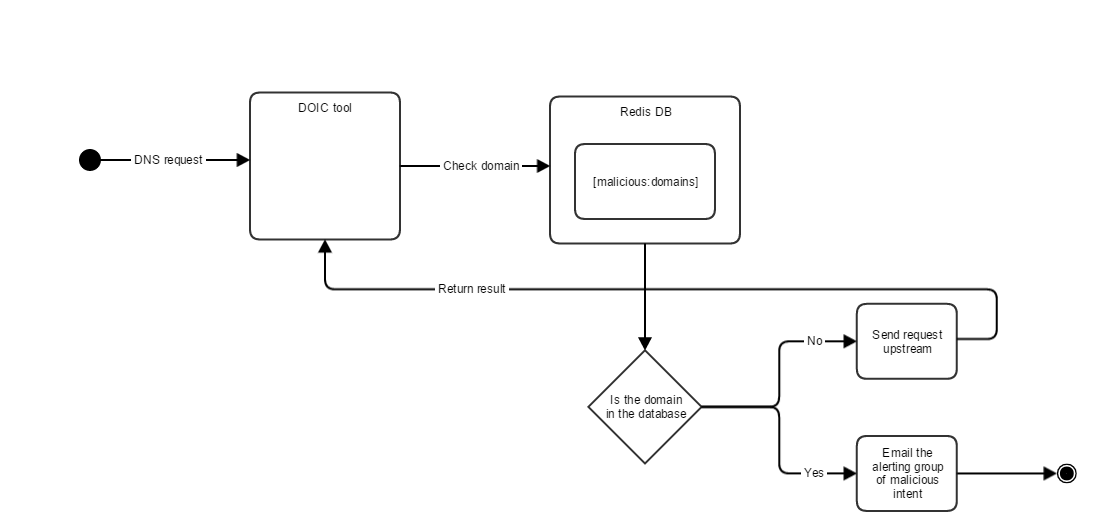 activity diagram 3