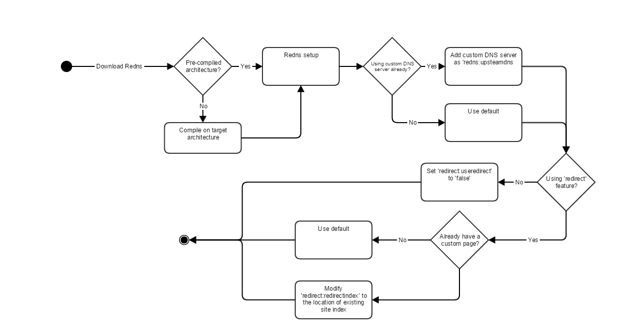 activity diagram
5